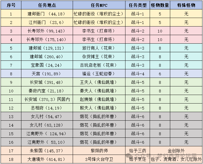 梦幻西游55剧情攻略,梦幻55剧情多少剧情点